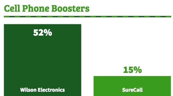 Wilson Continues to Lead Cell Phone Amplifier Market